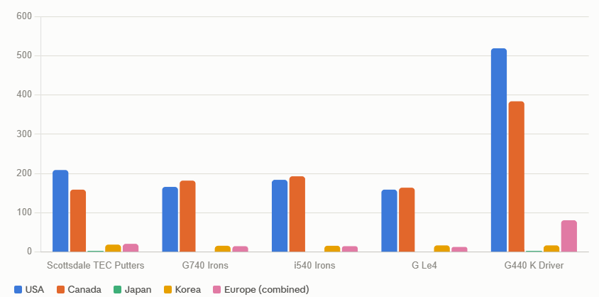 Bar chart returned from the Education SQL MCP analysis