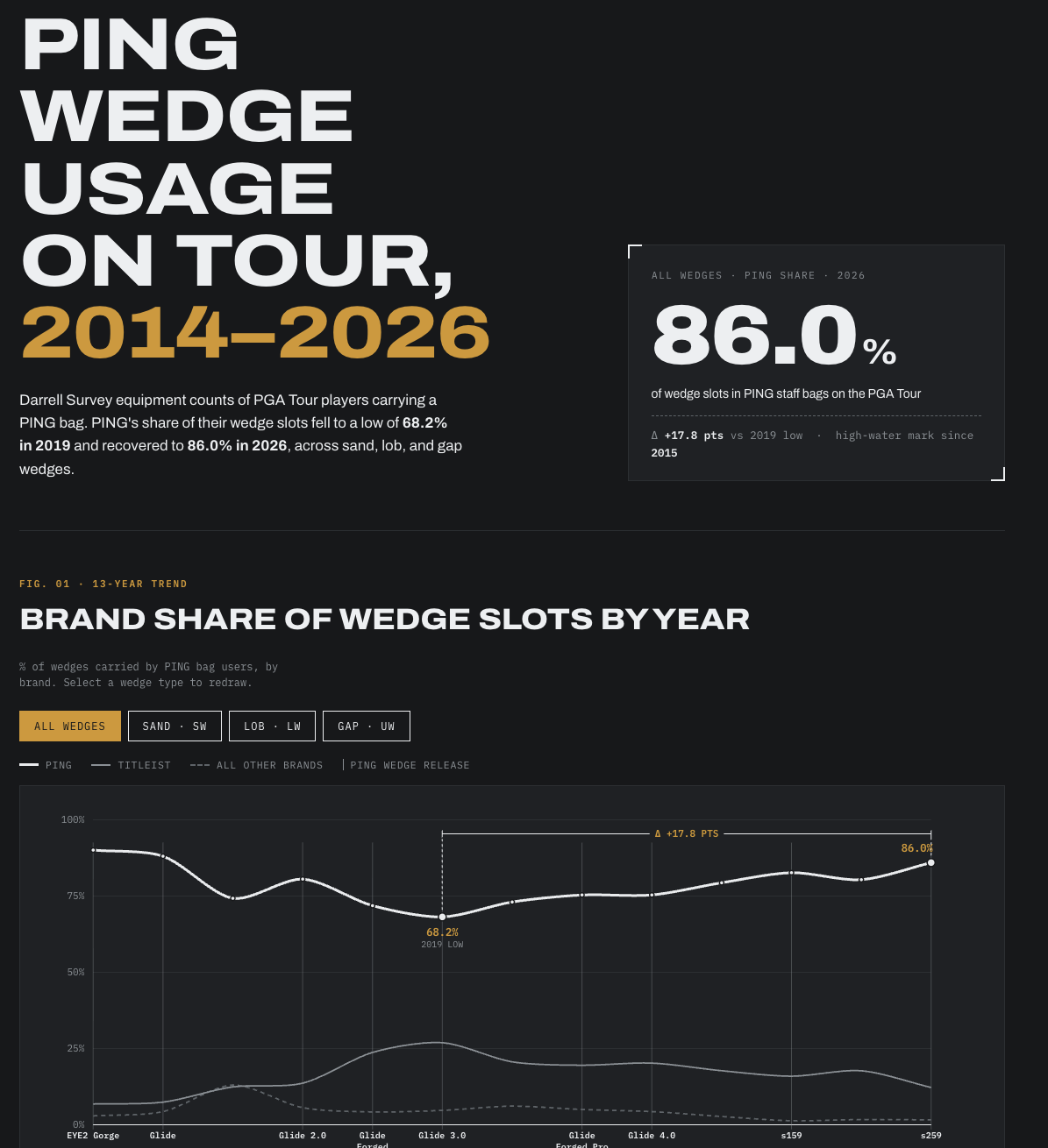 Tour Wedge Usage preview