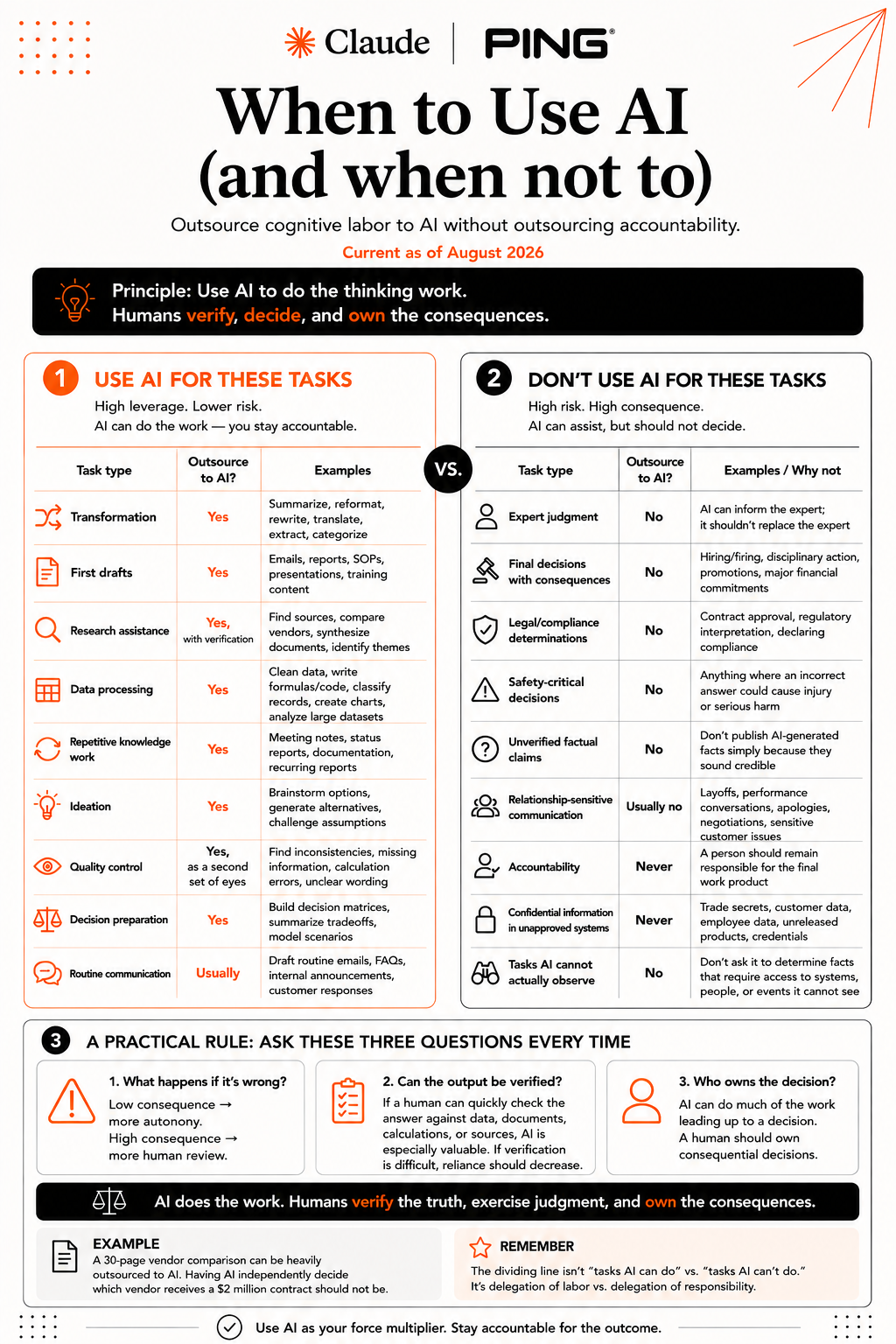 When to Use AI and When Not To guide preview
